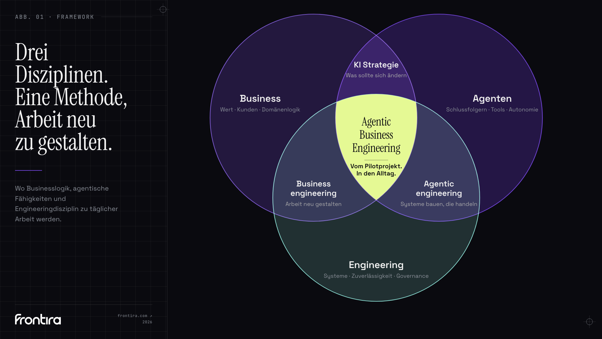 frontira Venn Diagramm mit Business, Agenten und Engineering. Die Überschneidungen bilden KI Strategie, Business Engineering und Agentic Engineering. Im Zentrum steht Agentic Business Engineering: vom Pilotprojekt in den Alltag.