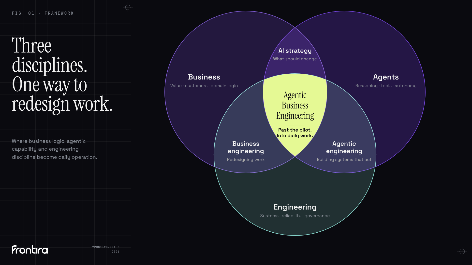 frontira Venn diagram showing Business, Agents and Engineering. Their overlaps form AI strategy, Business engineering and Agentic engineering. The centre is Agentic Business Engineering: past the pilot and into daily work.