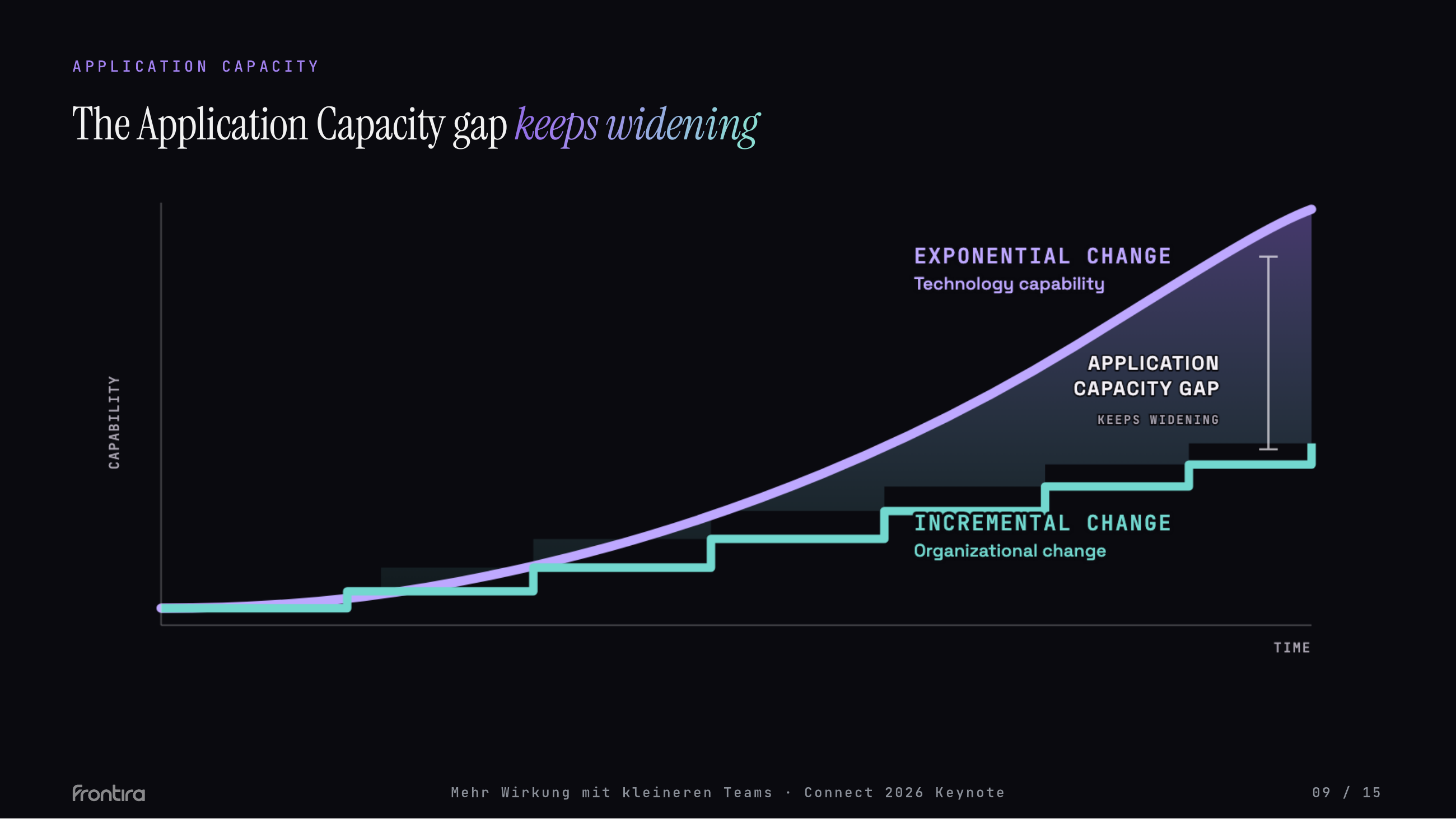 Frontira keynote slide showing technology capability rising faster than organizational change, creating an Application Capacity gap